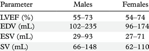 lv es volume|Normal Values for LVEF, EDV, ESV, and Stroke Volume by Gender.